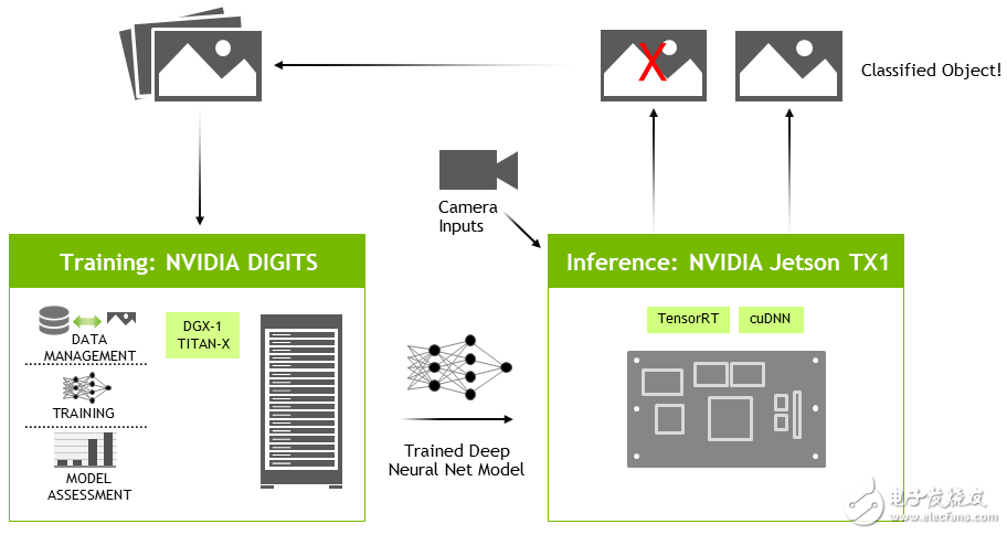 图4：用于在独立GPU上训练网络并在Jetson TX1上部署TensorRT的DIGITS工作流程。