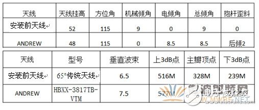 双波束天线现场应用成功案例详细解析