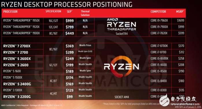 amd处理器和英特尔哪个好 AMD拿下处理器市