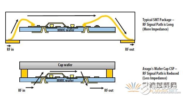 射頻VMMK器件通過(guò)降低寄生電感和電容提高性能解析