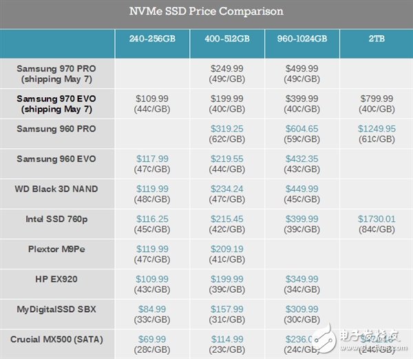 大福利！三星970 PRO、970 EVO突然大降價 幅度高達(dá)20-25％