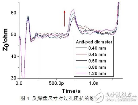 高速PCB单端过孔研究超详细过程