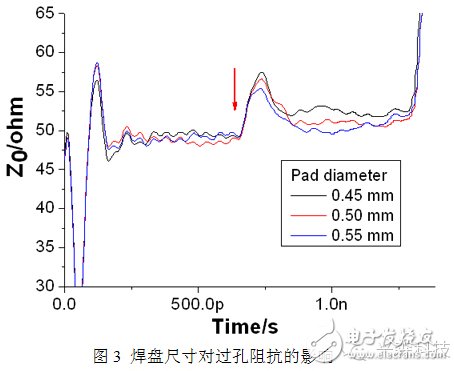 高速PCB單端過孔研究超詳細過程