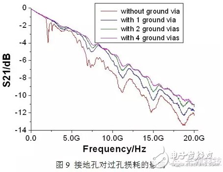 高速PCB單端過孔研究超詳細過程