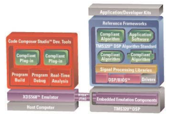 TMS320DSP算法的规则和准则和DSP的大型软件模块的详细资料概述