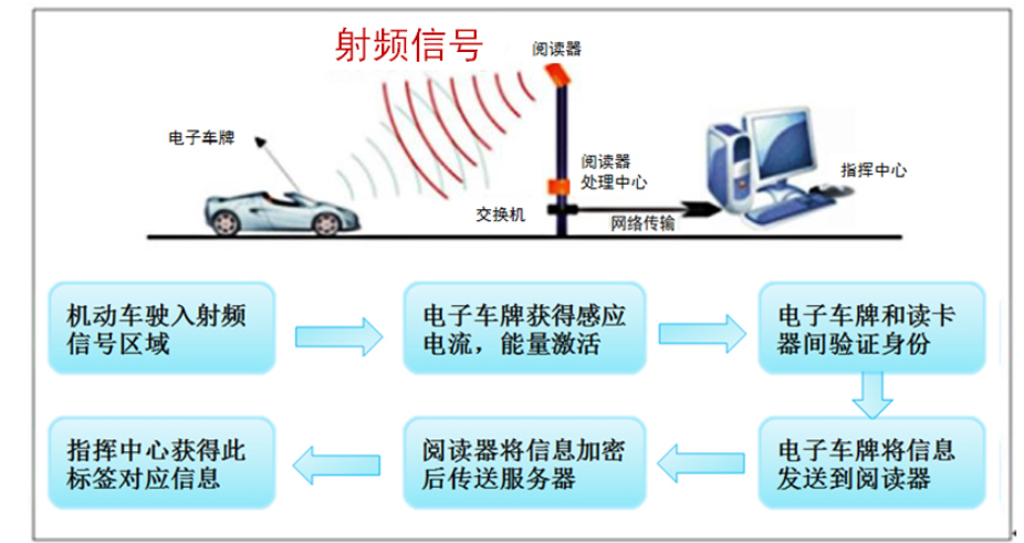 2018汽車(chē)電子車(chē)牌開(kāi)啟新紀(jì)年 國(guó)標(biāo)加碼電子車(chē)牌加速落地