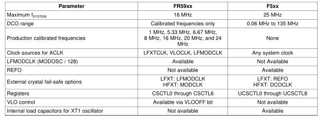 从MSP430F5XX和MSP430F6XX系列迁移到MSP430FR58XX和MSP430FR59XX系列