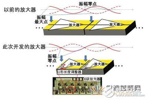 富士通开发可大幅提高毫米波无线通信接收IC灵敏度的技术