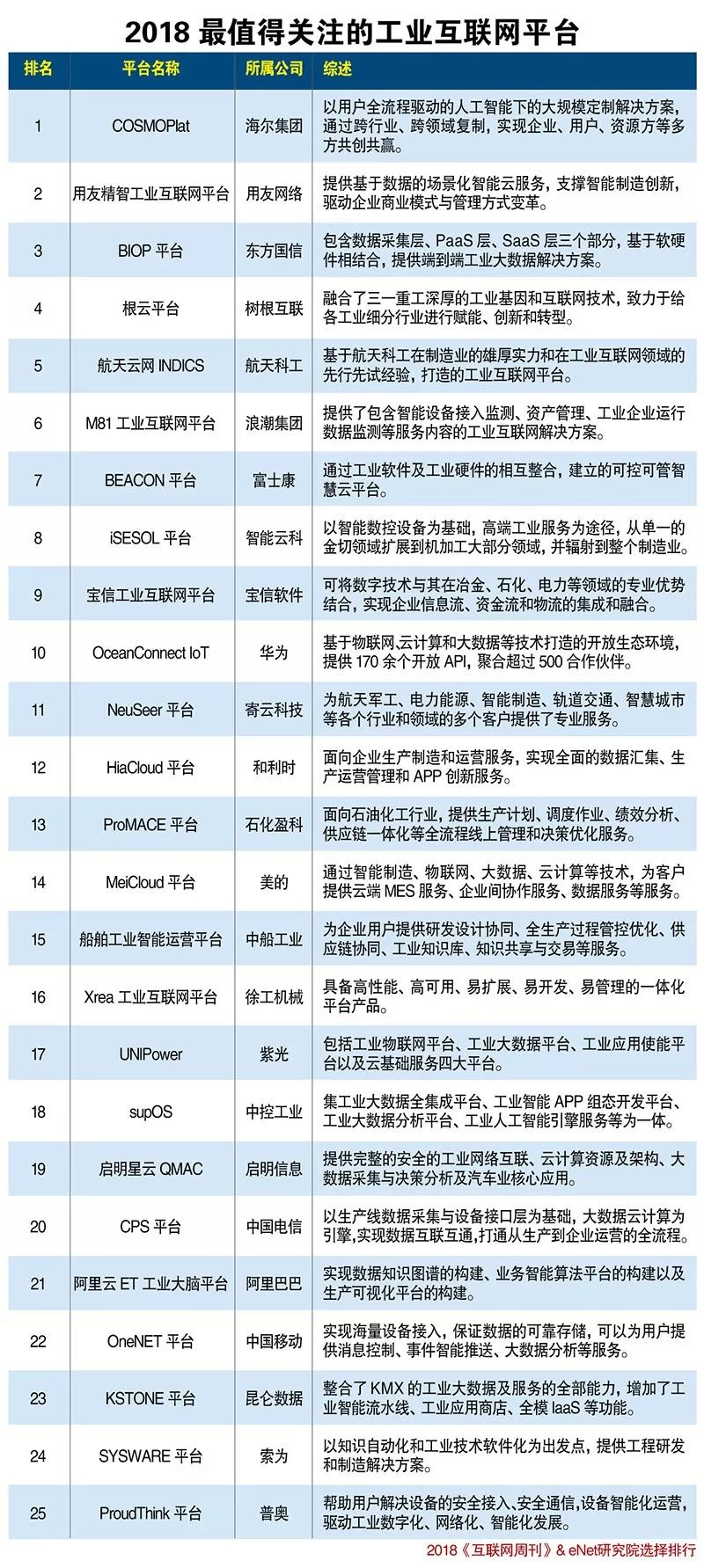 2018值得关注的工业互联网平台及解决方案提供商TOP100 你关注的上榜没？