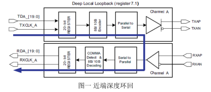 TLK6002_10002 Local Deep Loopback的原理及注意事项