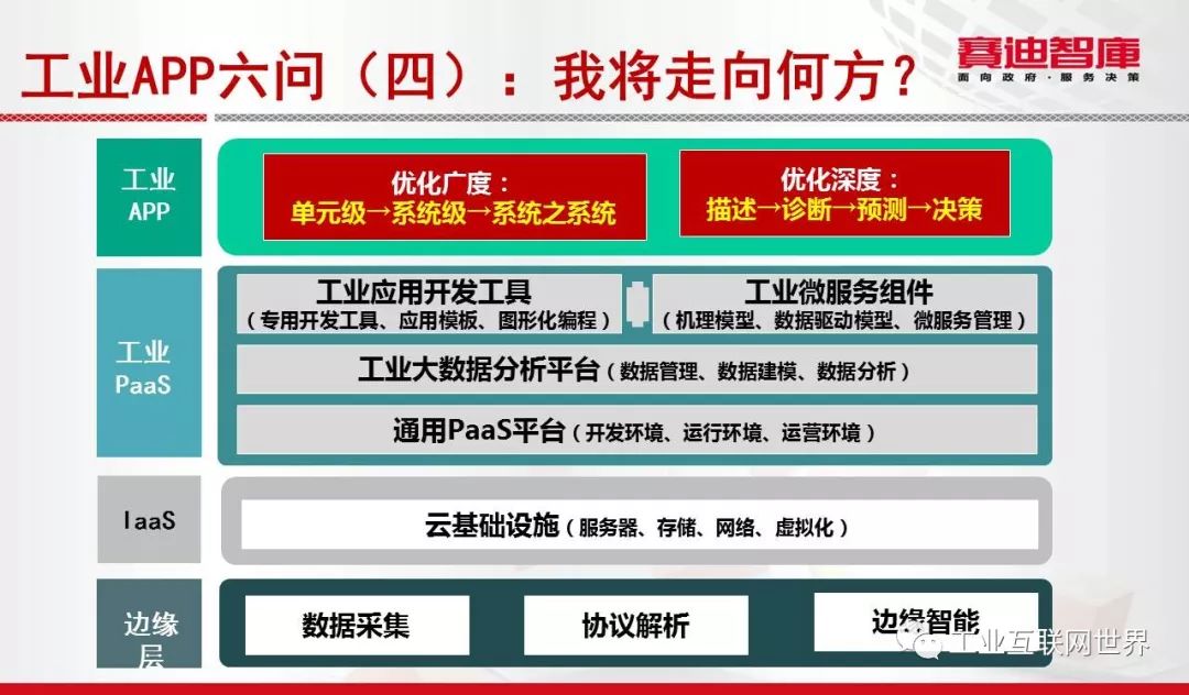 关于工业互联网平台 还有你不知道的事儿？