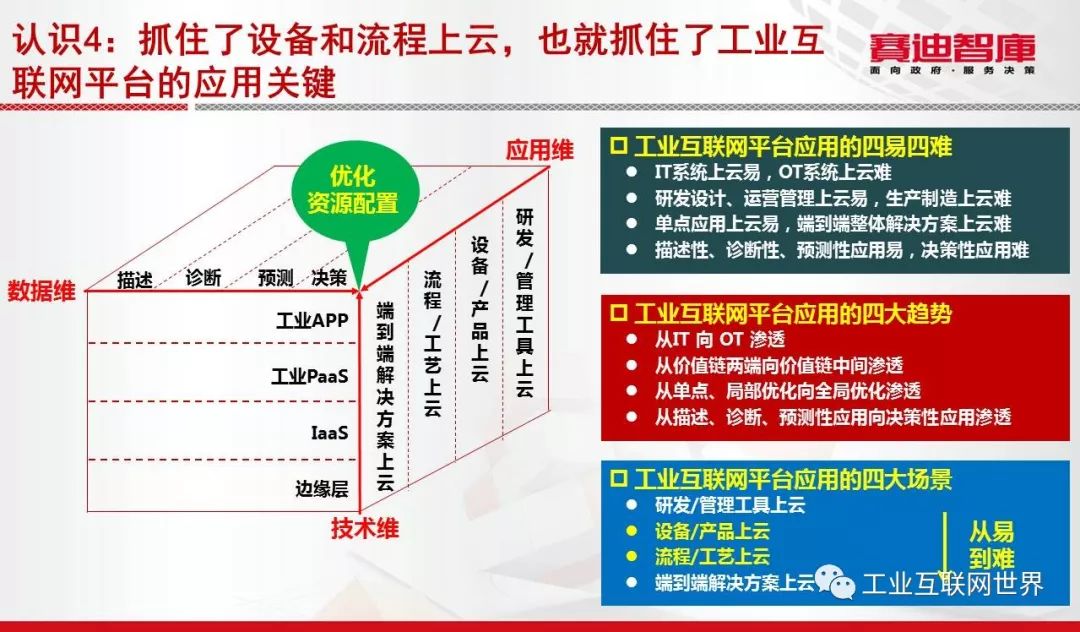 关于工业互联网平台 还有你不知道的事儿？