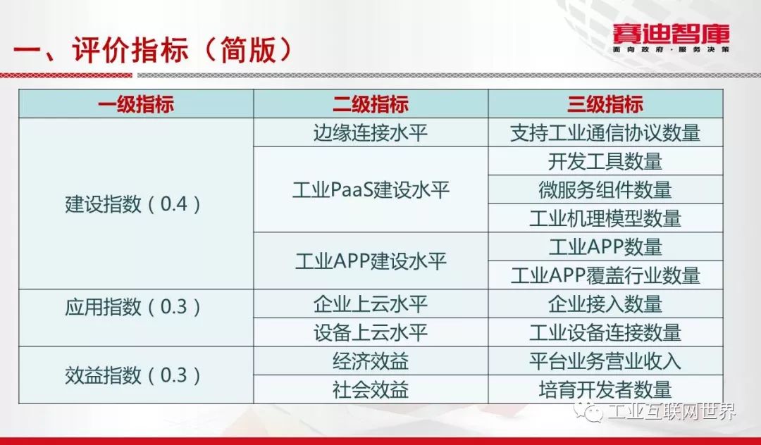 关于工业互联网平台 还有你不知道的事儿？