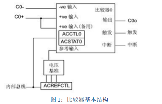 LM4F232能够比较两个模拟电压的大小的模拟比较器的详细中文资料概述