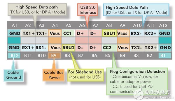 图2 USB C型引脚