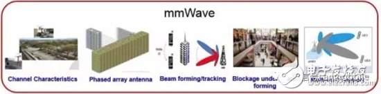 带你了解：5G毫米波无线接入系统标准、挑战、现状