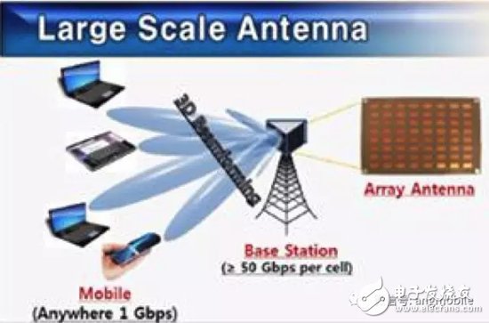 带你了解：5G毫米波无线接入系统标准、挑战、现状