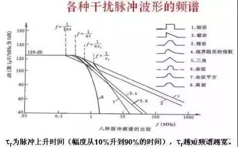 电磁干扰