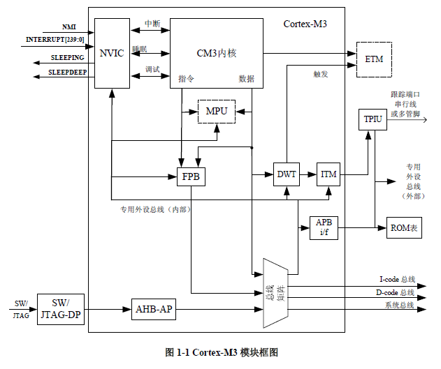 Cortex-M3处理器的详细中文技术参考手册