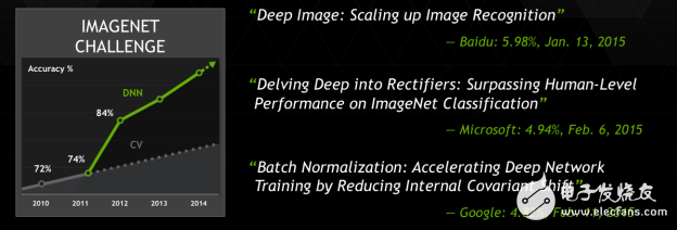 GPU加速的深度神经网络（DNN）在ImageNet大规模图像识别挑战中取得了最佳成果，而且DNN现在比受过训练的人员具有更高的准确性。