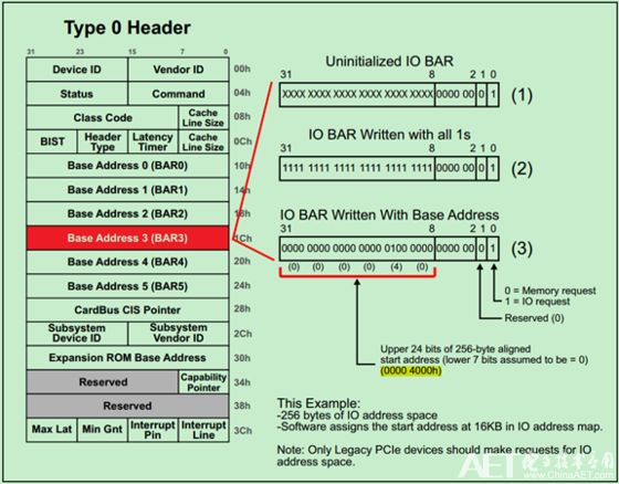 PCIe