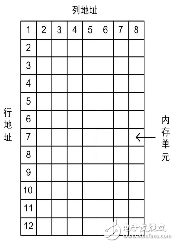 谈谈EMC间的存储芯片SDRAM