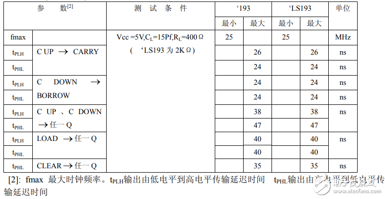 74ls193中文资料汇总（74ls193引脚图及功能_工作原理及应用电路）