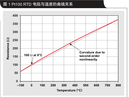 电阻温度检测器的模拟线性化