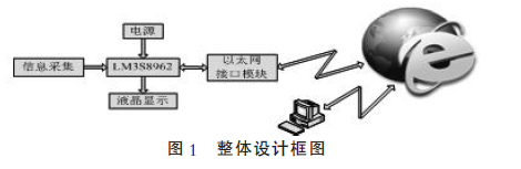 基于LM3S8962的嵌入式微系統設計的詳細中文資料概述