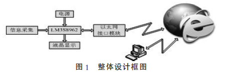 基于LM3S8962的嵌入式微系统设计的详细中文资料概述