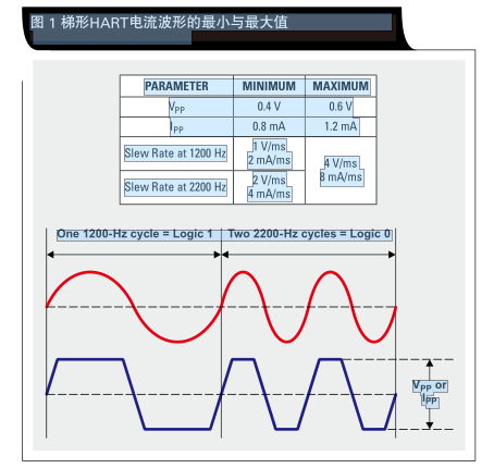 如何设计一款低成本 HART 发送器