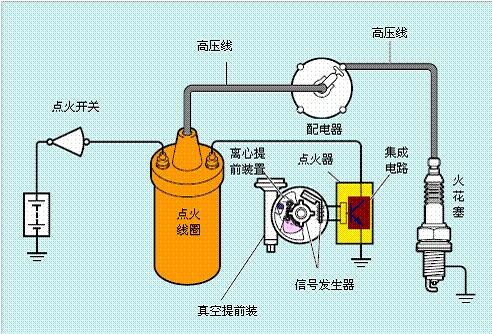 汽車點(diǎn)火系統(tǒng)有哪些分類_分哪幾種_是如何分類的