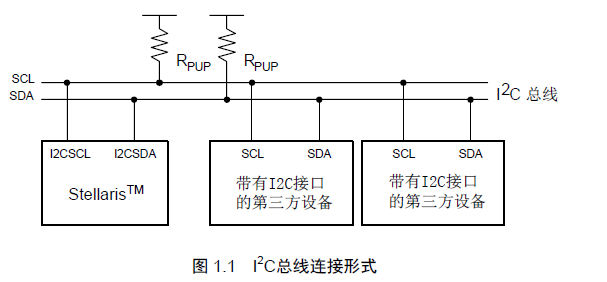 互联IC总线(I2C)的协议基础,功能概述,库函数和例程的详细中文资料