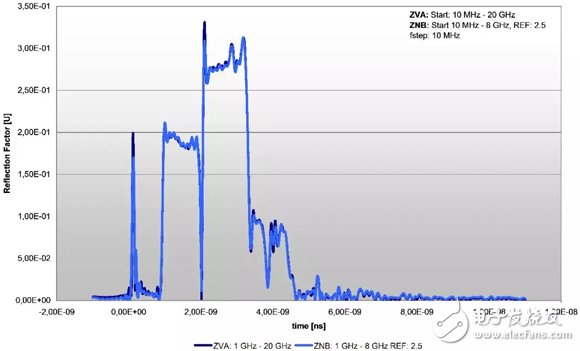 R&S矢网在信号完整性测试中的应用解析