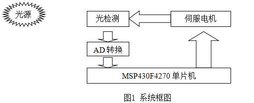 2010年江苏省TI杯模拟电路设计竞赛论文之点光源跟踪系统