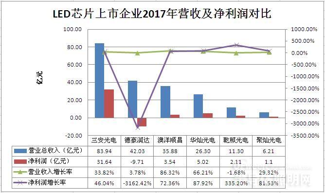 LED芯片企业不断扩产，行业竞争不断加剧