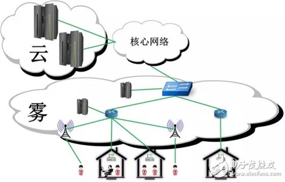 物联网设备爆发式增长，云计算模式正走向“雾计算”来了解一下