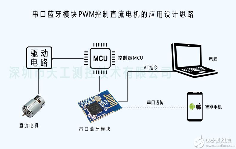 串口蓝牙模块控制直流电机的应用设计思路01.jpg