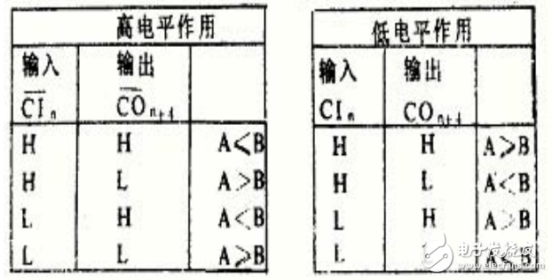 74ls181引脚图及功能_逻辑功能及特性