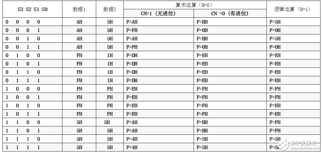 一文讀懂如何驗證74ls181運算和邏輯功能