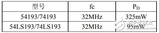 74ls193中文資料匯總（74ls193引腳圖及功能_工作原理及應用電路）