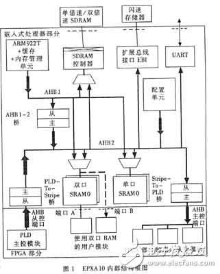 基于FPGA芯片和RISC在图像驱动中的应用