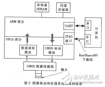 基于FPGA芯片和RISC在图像驱动中的应用