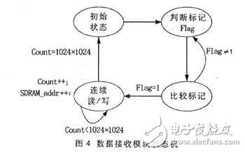 基于FPGA芯片和RISC在图像驱动中的应用