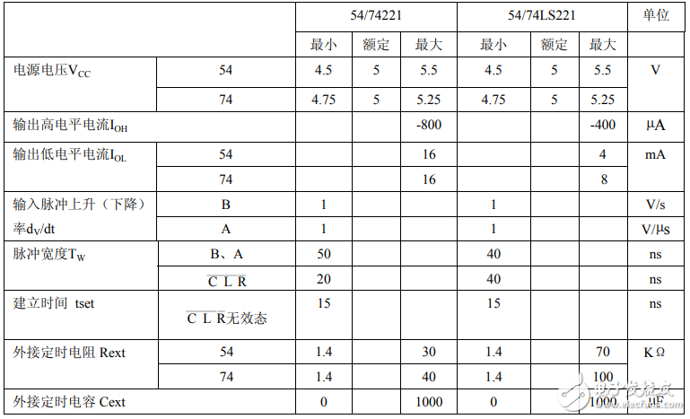 74ls221中文资料汇总（74ls221引脚图及功能_逻辑功能及应用电路）