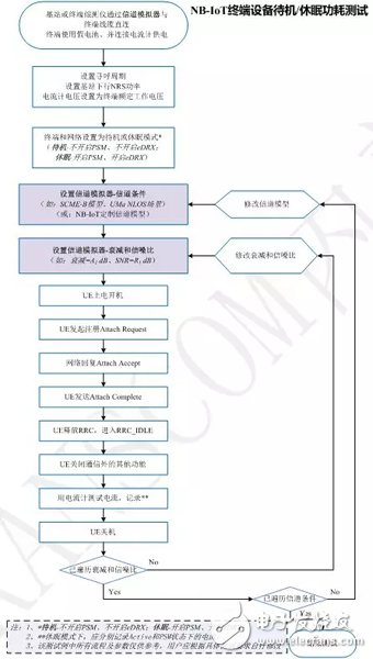 大讲解PATHRROT X2信道模拟器在NB-IoT测试中的应用