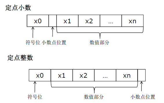 LM4F定点格式于浮点格式的对比和浮点运算的应用详细中文资料