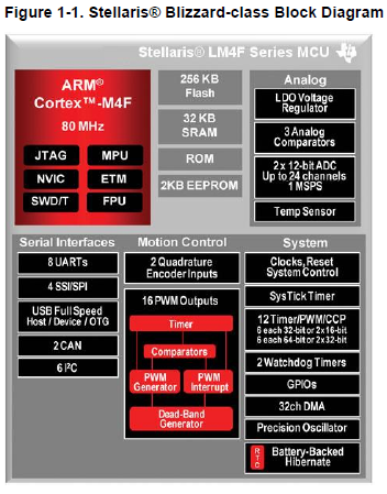 LM4F120H5QR微控制器的详细参考信息免费资料下载