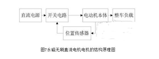 无刷直流电机