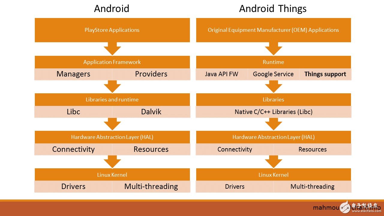 震惊！谷歌拿回更新主导权，推出闭源物联网OS Android Things 1.0